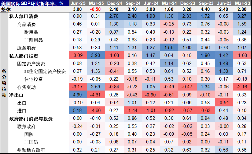 资料来源：Haver，中金公司研究部