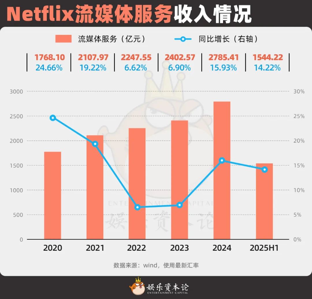 图9 Netflix流媒体服务收入情况