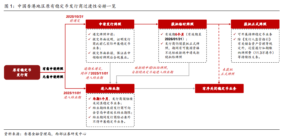 本文作者：周安桐、程宵凯，来源：西部证券，原文标题：《四问四答：香港地区稳定币发行监管细则落地，有哪些关注点？》