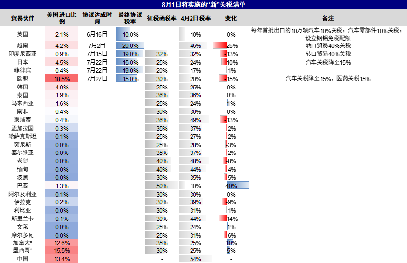 资料来源：白宫，Haver，中金公司研究部