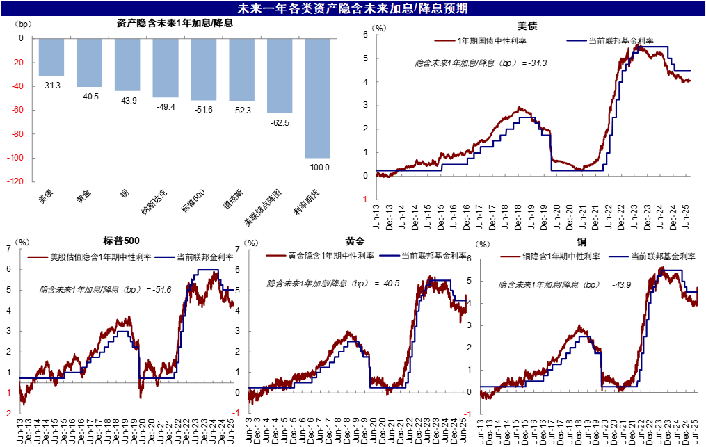 资料来源：Bloomberg，美联储，中金公司研究部