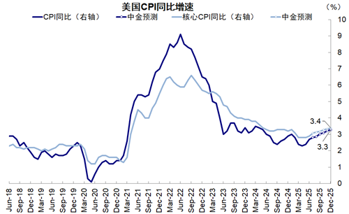 资料来源：Haver，中金公司研究部