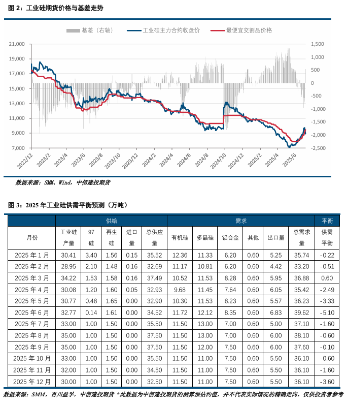 【建投硅能源】工业硅定价机制及反内卷行情思考
