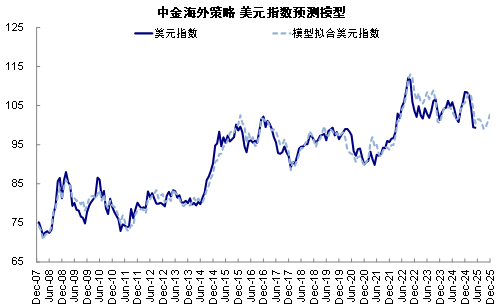 资料来源：Bloomberg，Haver，中金公司研究部