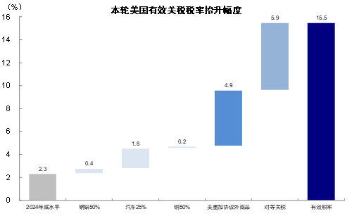 资料来源：Haver，Penn Wharton，中金公司研究部