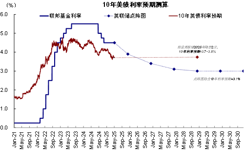资料来源：Haver，中金公司研究部