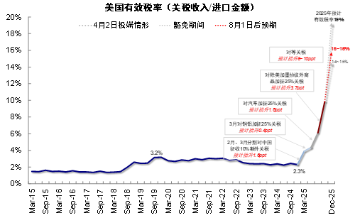 资料来源：Haver，Penn Wharton，中金公司研究部