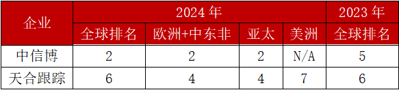 图：标普全球报告中连续两年上榜中国企业全球市场分布