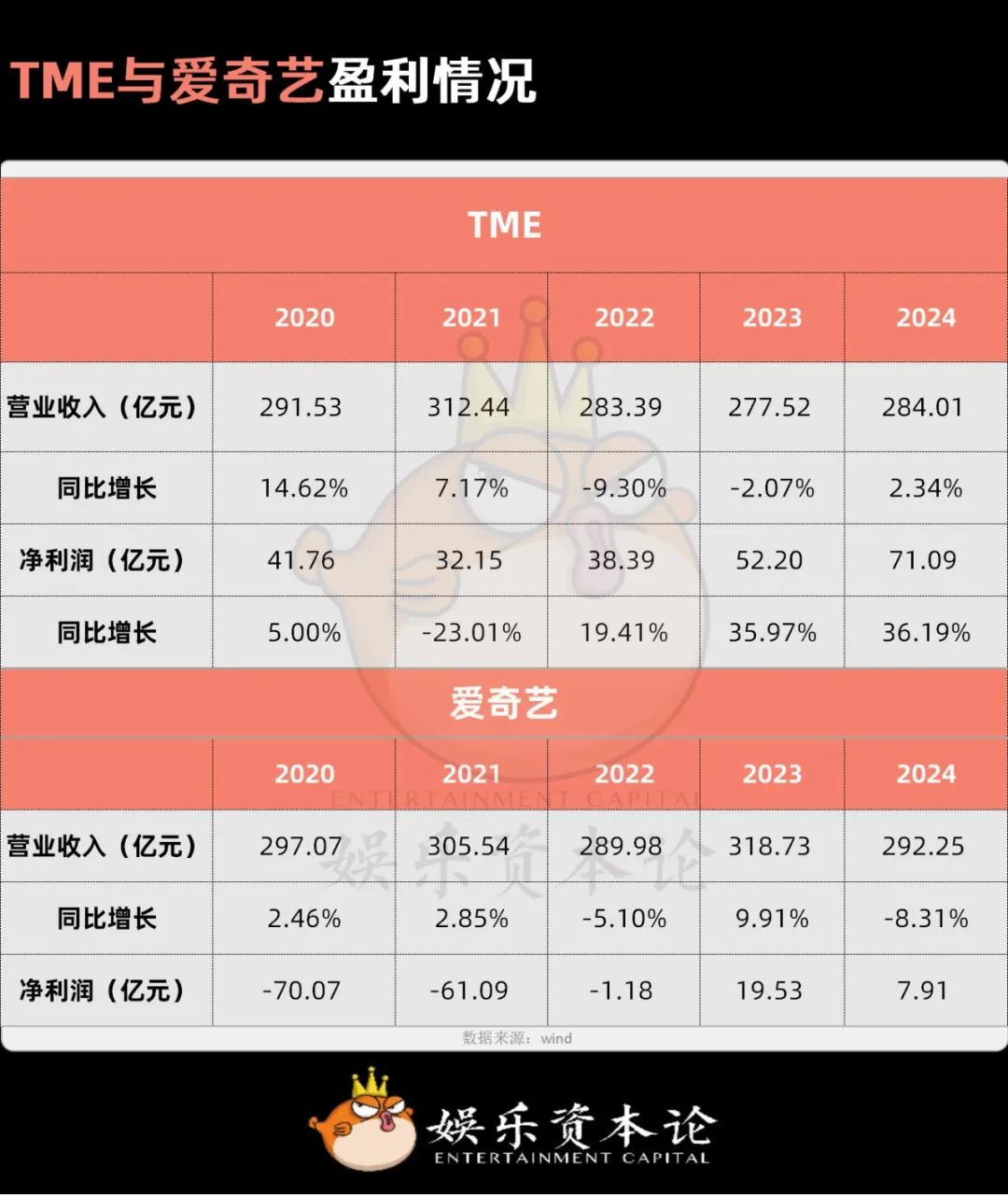 图6 TME与爱奇艺盈利情况