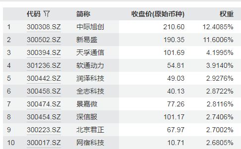 创业板人工智能指数主要权重股