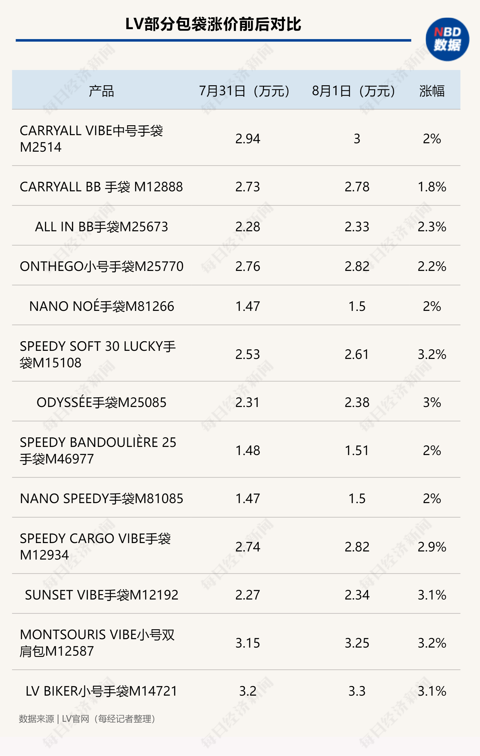 一觉醒来，涨了1000块！” LV年内第三次涨价，能否拉动销量？