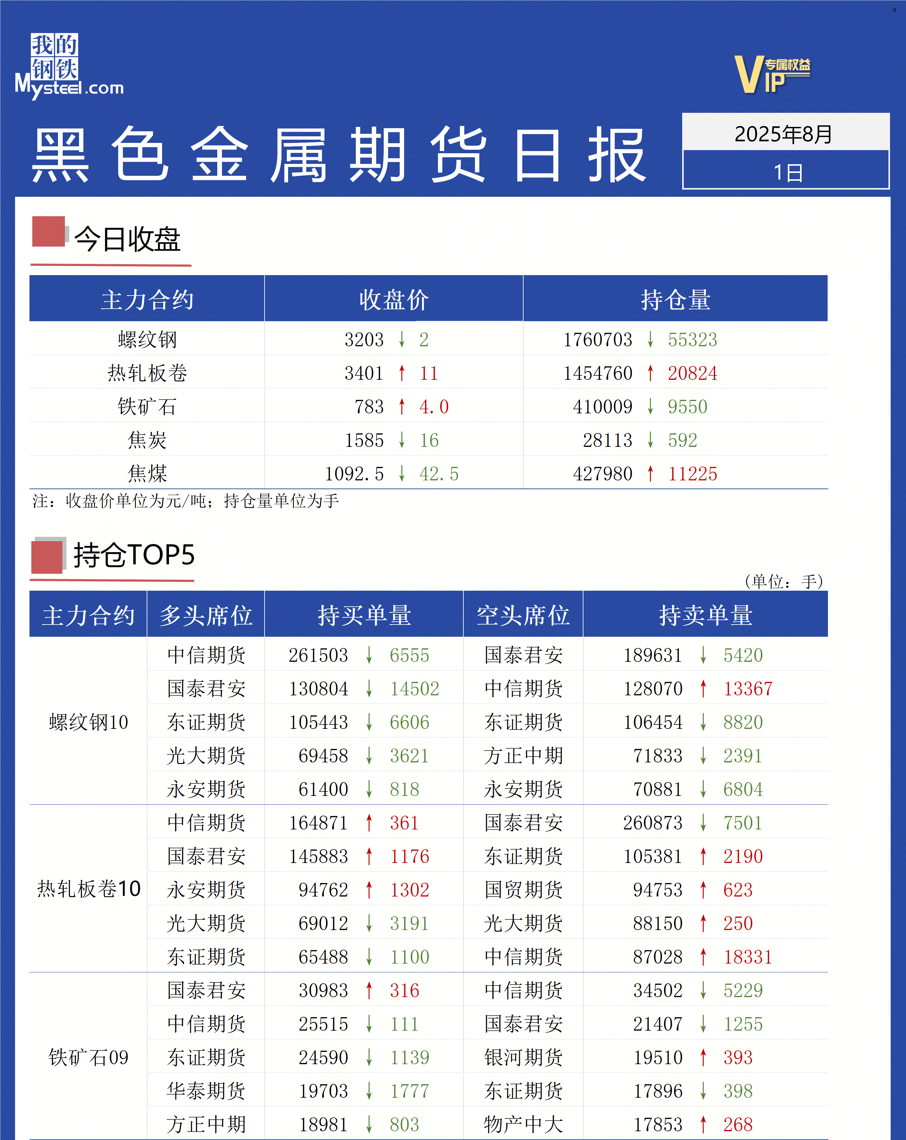 Mysteel日报：黑色金属期货震荡下跌(图1)
