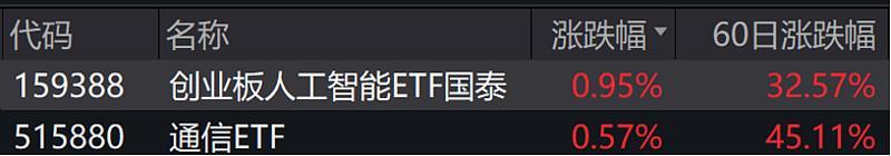 来源：Wind
