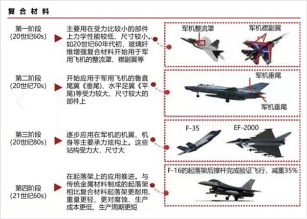 碳纤维复合材料发展过程。图片来源于吴海宏PPT