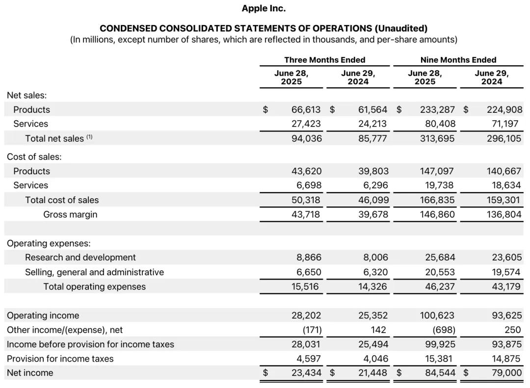 苹果单季营收940亿美元：净利234亿美元大中华区收入止跌回升