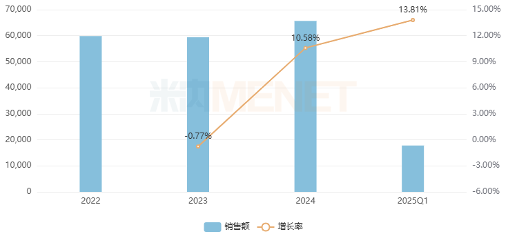 来源：米内网格局数据库