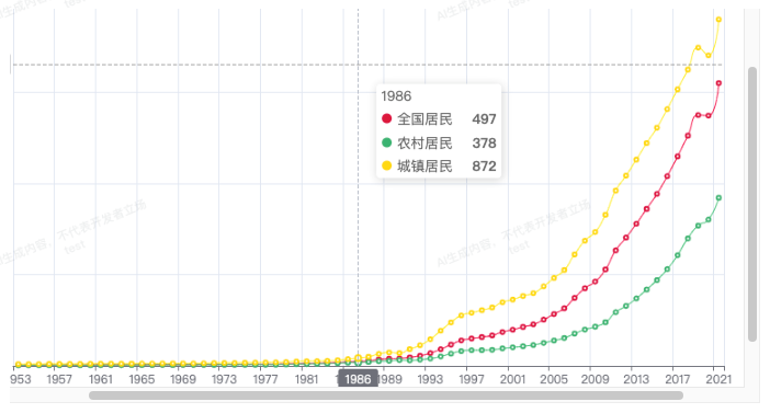 结构化数据可交互式可视化示例