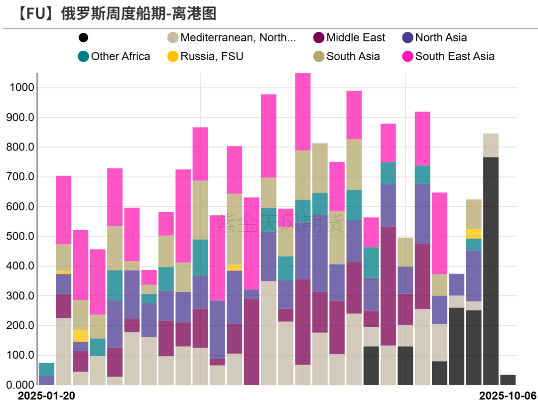燃料油：新加坡高低硫均偏弱