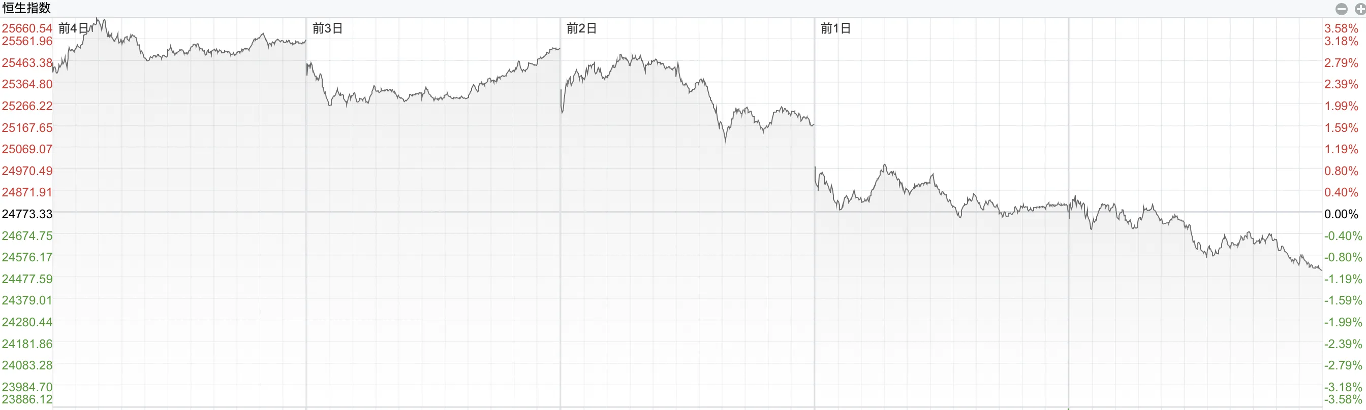 港股收盘｜三大指数本周均累跌超3% 创新药方向延续强势
