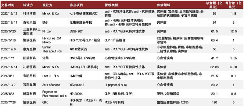数据来源：wind，医药魔方，上市公司财报，药物临床试验登记与信息公示平台等。
