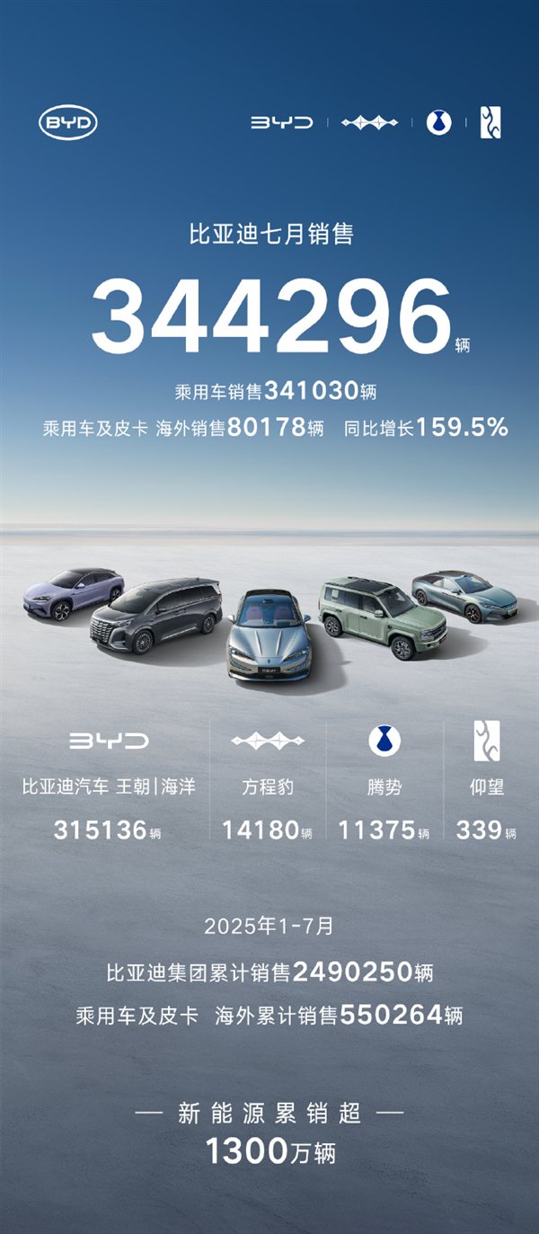 比亚迪7月销售344296辆 今年已逼近250万辆