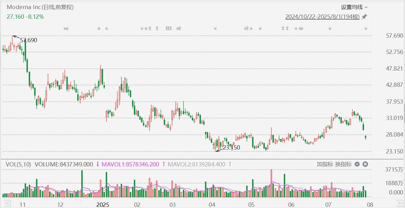 美股异动丨莫德纳(MRNA.US)大跌超10%，下调2025年收入预期上限