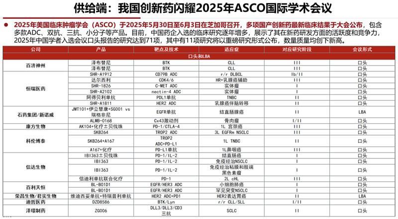 数据来源：wind，医药魔方，上市公司财报，药物临床试验登记与信息公示平台等