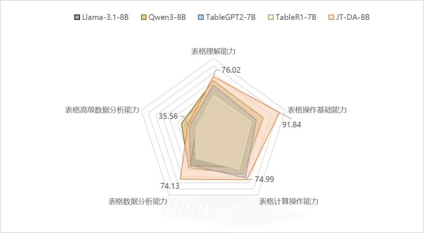 九天结构化数据大模型测评结果