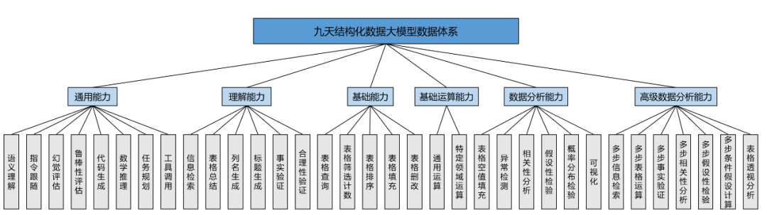 结构化数据体系