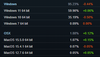 2025 年 7 月 Steam 软硬件调查：AMD 处理器份额首破 40%，英伟达 RTX 3060 重返榜首