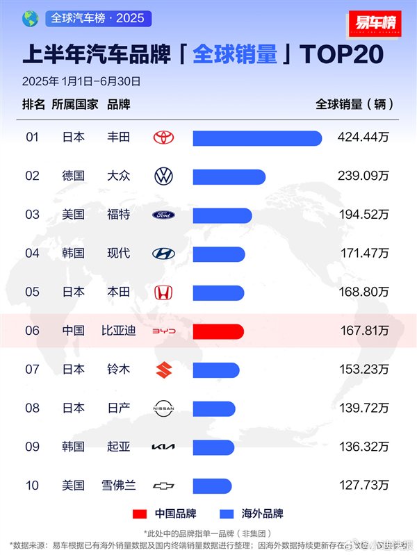 2025年上半年全球汽车销量TOP10出炉：比亚迪第6！中国唯一
