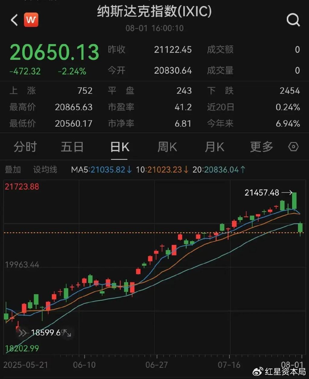 特朗普：鲍威尔应引咎辞职！美股大跌，黄金猛拉