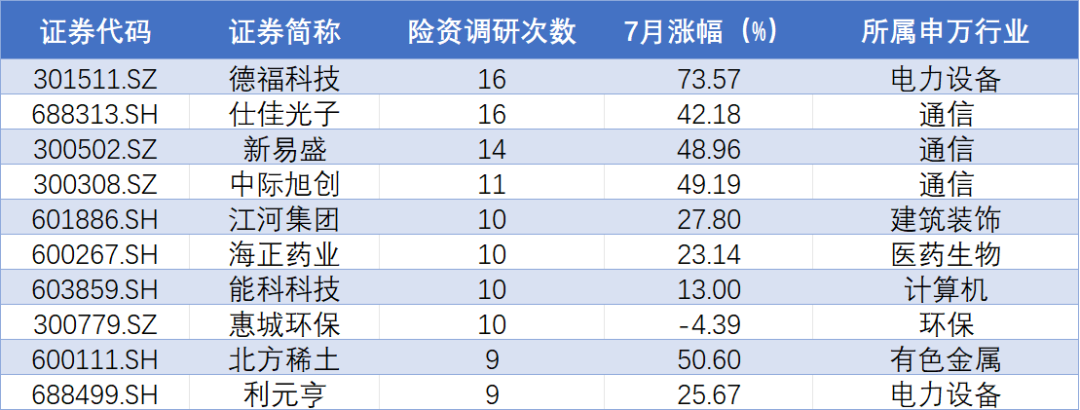 这些个股,险资重点关注