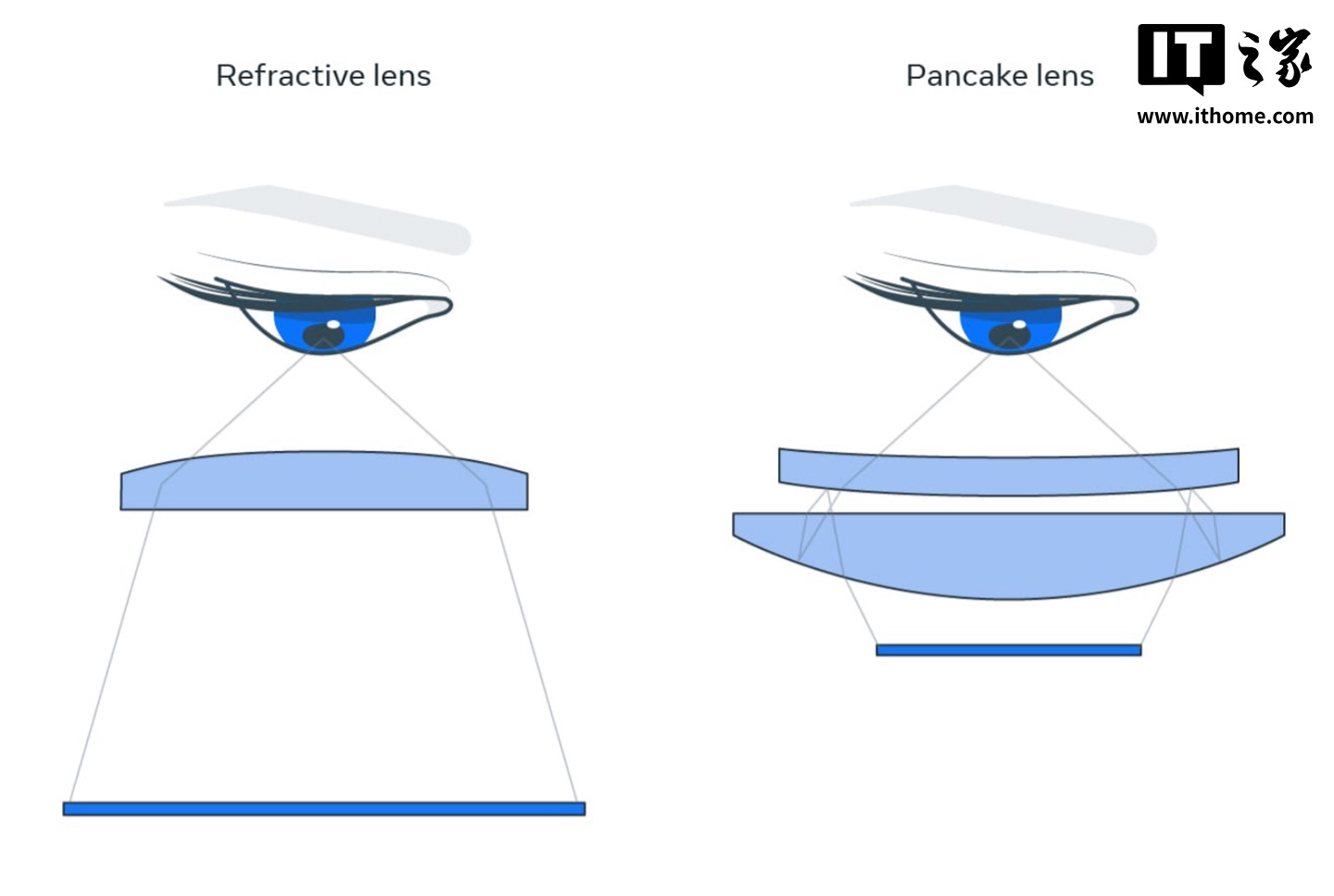 光学堆栈厚度不到 3 毫米，Meta 与斯坦福合作研发“革命性”VR / MR 头显用全新波导全息显示技术