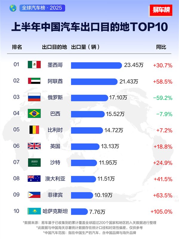 上半年中国汽车出口国家Top10榜单：俄罗斯出口17.1万辆 暴跌近六成