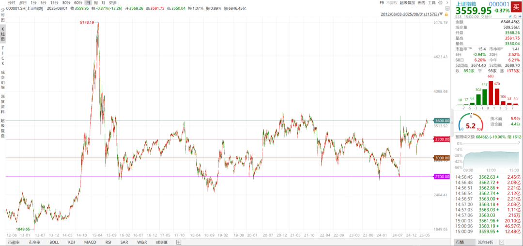数据来源：Wind，截至日期：2025/8/1