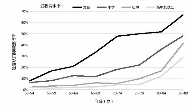 不同年龄组与教育程度的轻度认知障碍流行率情况