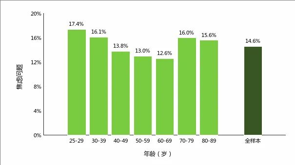 不同年龄组与全样本的焦虑情绪问题的流行率