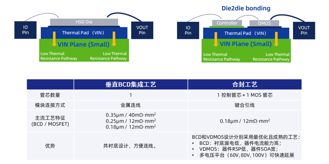 ▲ 工艺原理图及关键特征对比。左：集成工艺，右：合封工艺
