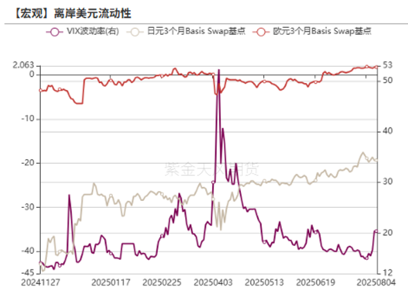 数据来源：Bloomberg，紫金天风期货研究所