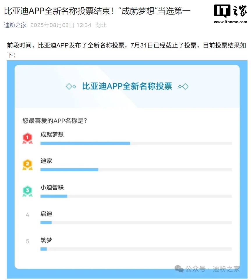 比亚迪 App 全新名称投票结束，“成就梦想”当选第一
