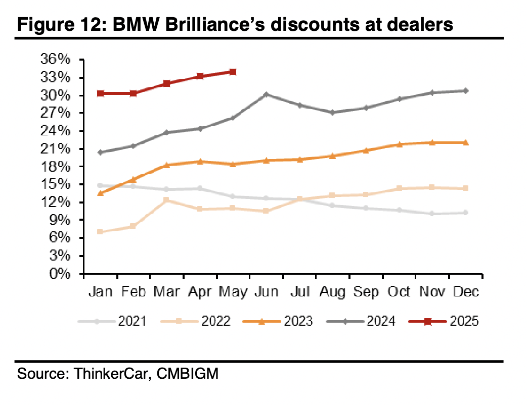 （华晨宝马终端市场折扣率变化，图源：招银国际）