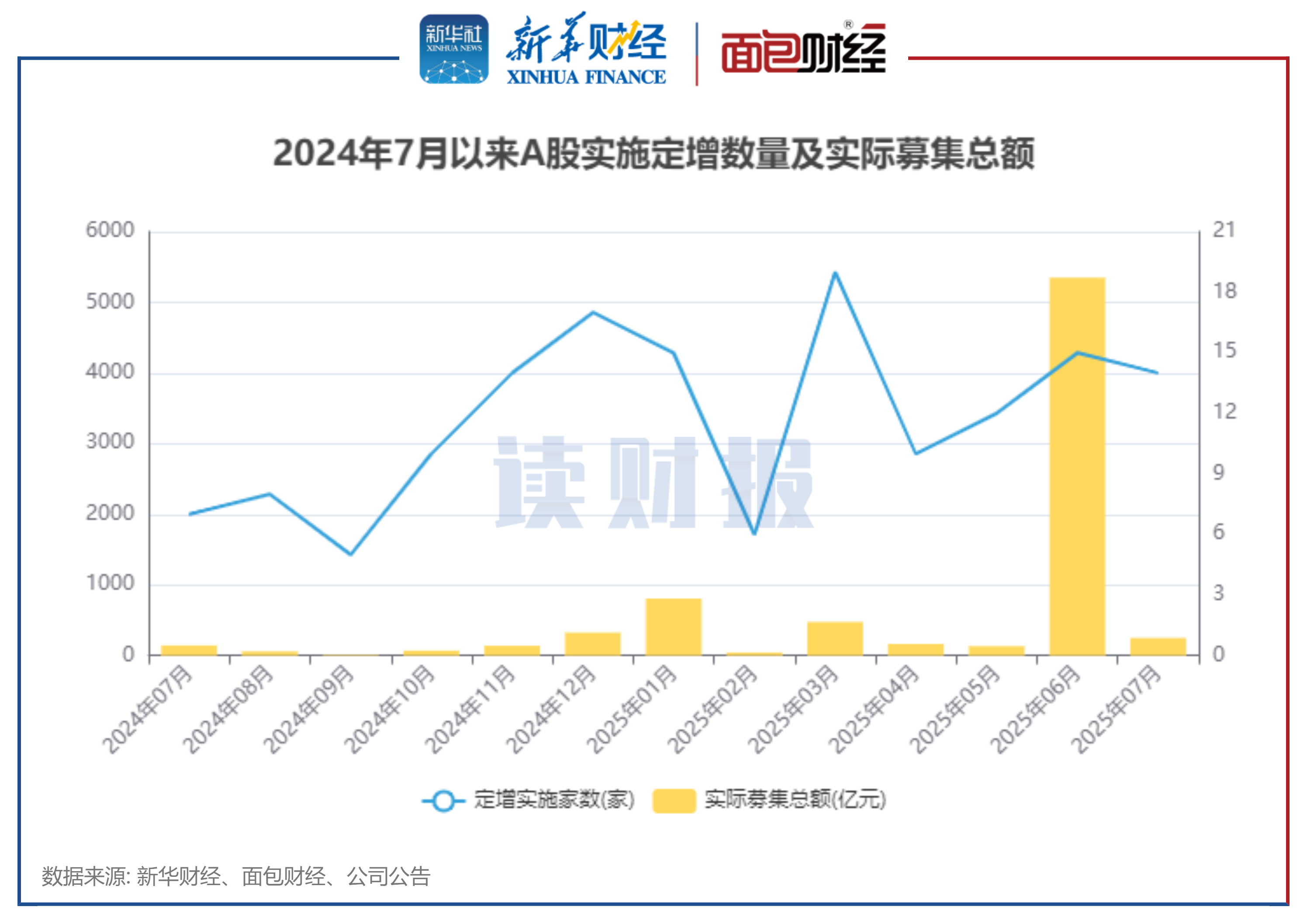图1：2024年7月以来A股实施定增数量及实际募集总额