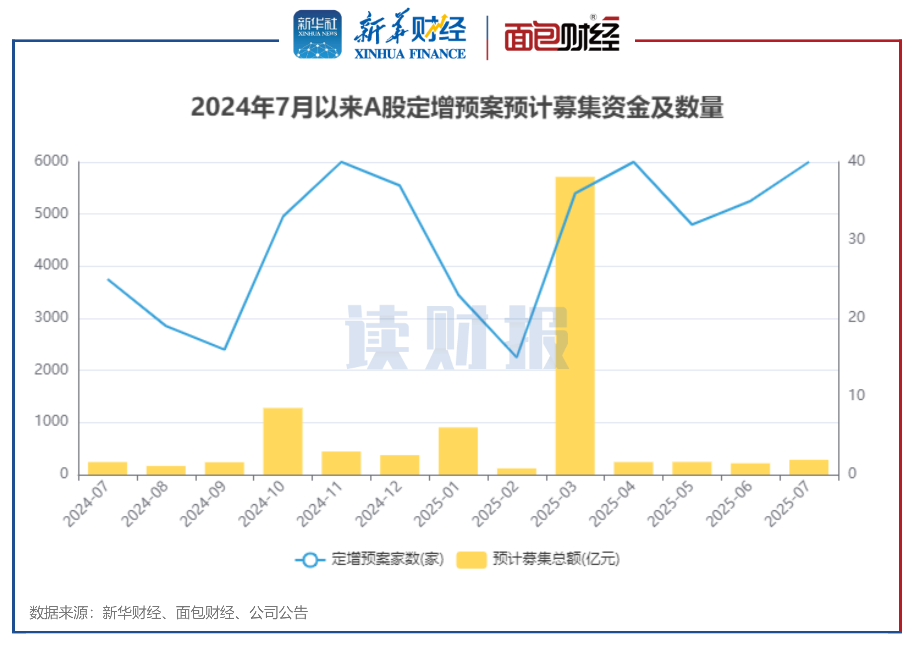 图4：2024年7月A股披露定增预案公司家数及定增拟募集总额