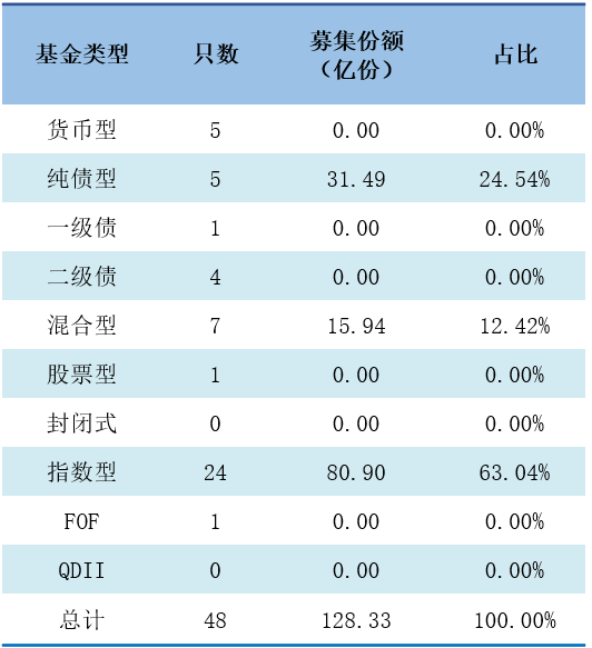 数据来源：济安金信基金评价中心
