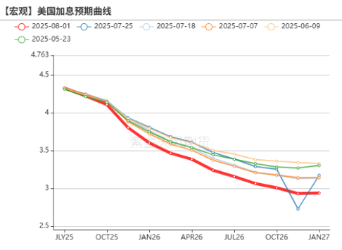 数据来源：Bloomberg，紫金天风期货研究所