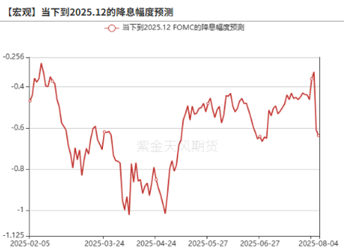 数据来源:Bloomberg,紫金天风期货研究所