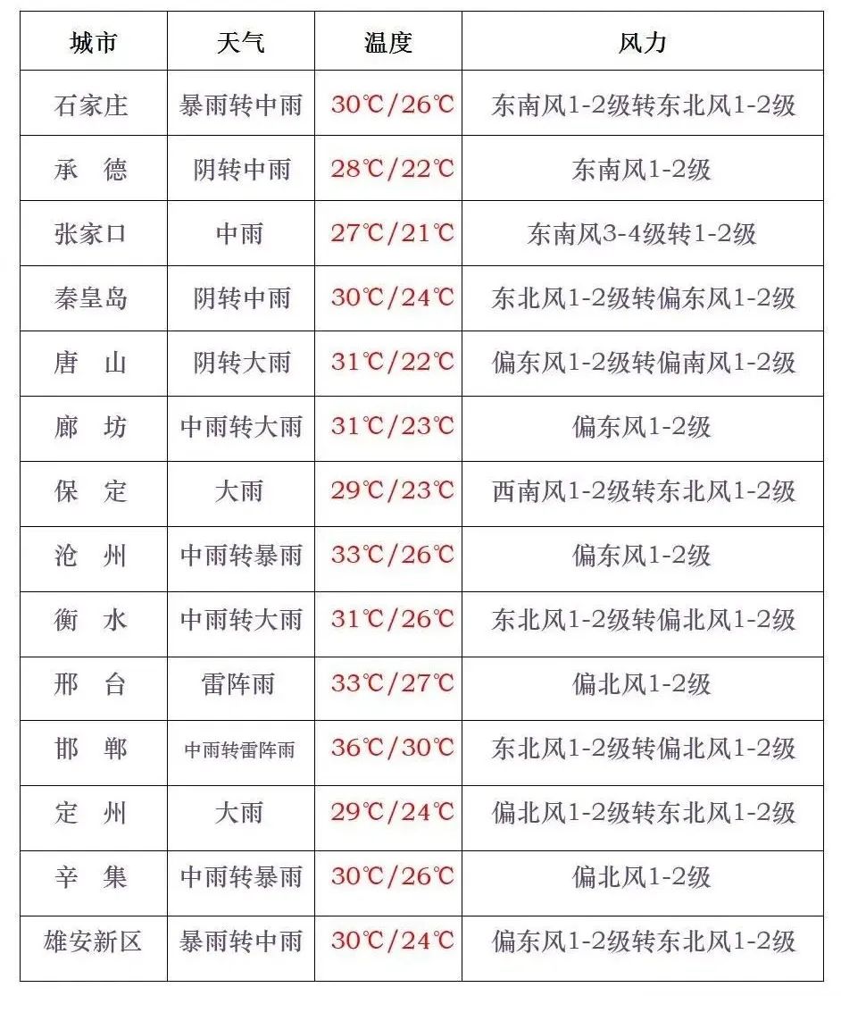 河北今天天气
