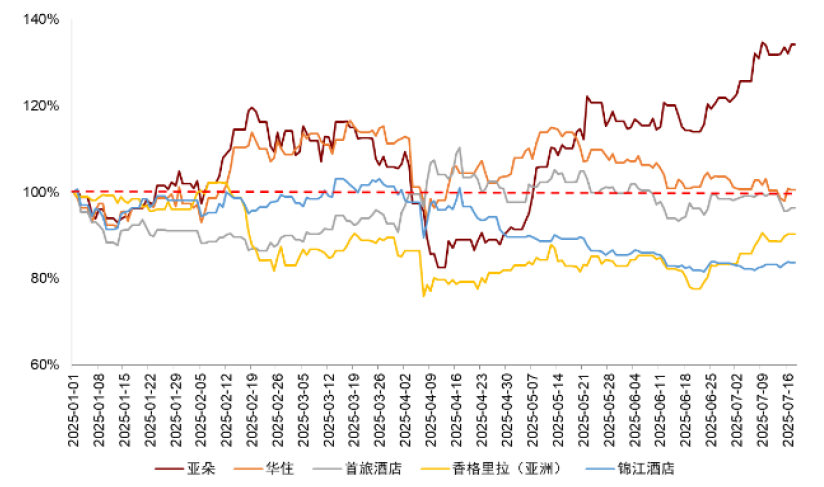 注：股价数据为2025/1/1至2025/7/18，图例按照期间涨幅由高到低排序资料来源：Wind，中金公司研究部