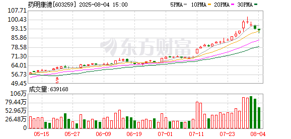药明康德：7月份累计回购A股股份5614518股